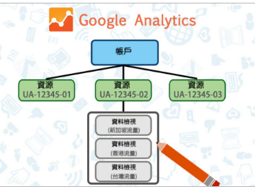 深入了解Google Analytics：帐户、资源、数据视图