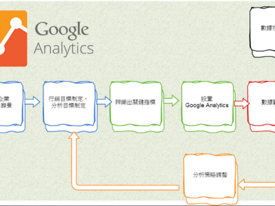 七个步骤，精通 Google Analytics 网站数据分析技巧