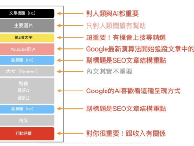 完美SEO文章：9步骤助你在Google首页傲视群雄