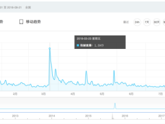 SEO的重要性之一：时效性的影响