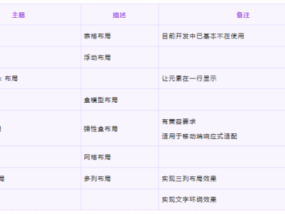 第六篇 - 探索CSS布局的核心概念