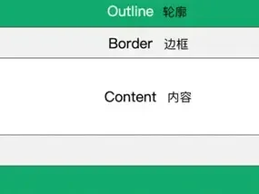 CSS 轮廓 outline